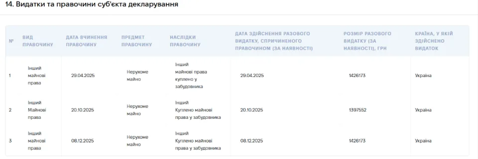 Расходы за 2025 год: три сделки по покупке имущественных прав у застройщика на 4,25 млн грн. Источник: реестр деклараций НАПК
