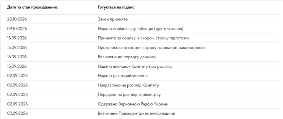 Карточка законопроекта № 16013 на сайте Верховной Рады: закон принят 28.10.2026, статус «Готовится на подпись». Источник: itd.rada.gov.ua